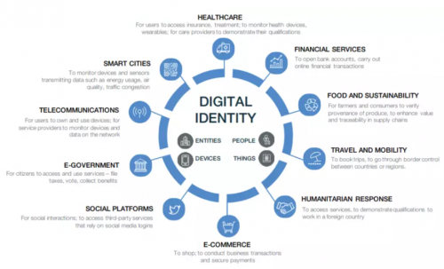 WEF-Great-Reset-Digital-ID