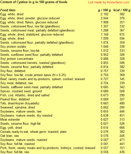 #Cystine content in food