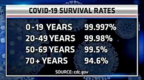 CovidSurvivalRates1