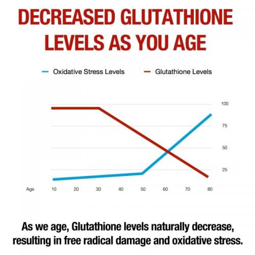 Decreased #glutathione levels as you age