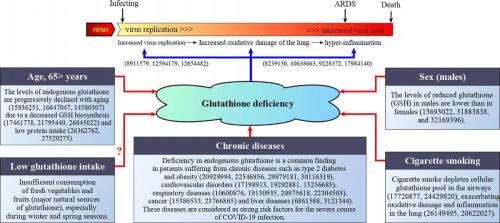 #Glutathione DEFICIENCY