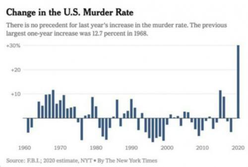 US murder rate