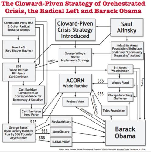 cloward pivon OBAMA chart