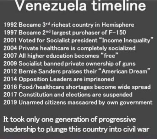 Venezuela timeline