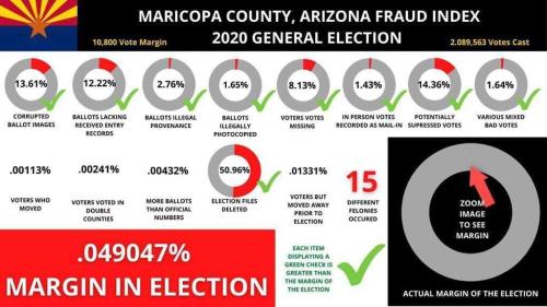 Maricopa County - Margin of FRAUD