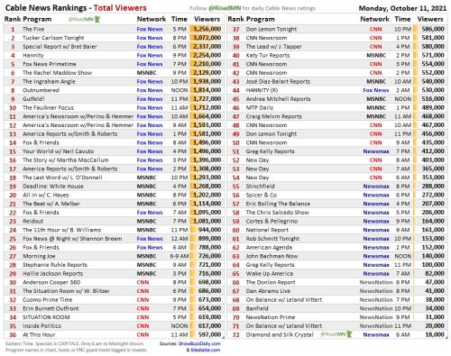 Cable Ratings for Monday 10-11-21