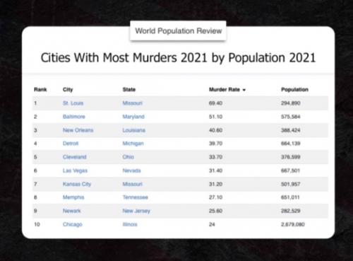 cities with the most murders 2021 by population 2021