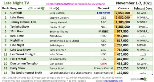 Cable Ratings Late Night RV 11-1-7-21