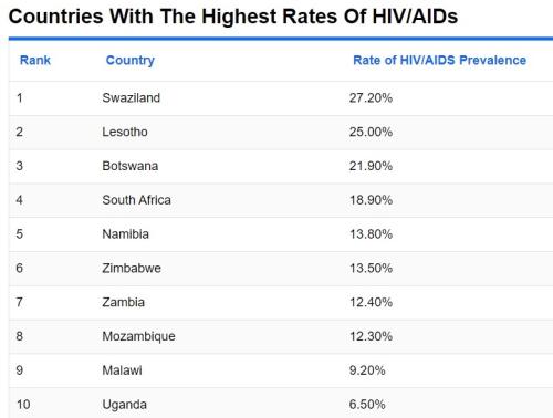 Incidence of HIV Top Ten Countries