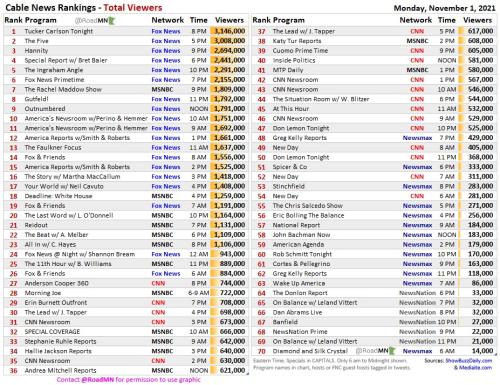 Cable Ratings Monday11-1-21