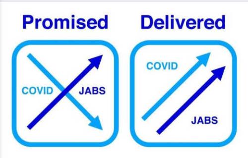 graph-promised-jabs-covid-cases-actual-delivered
