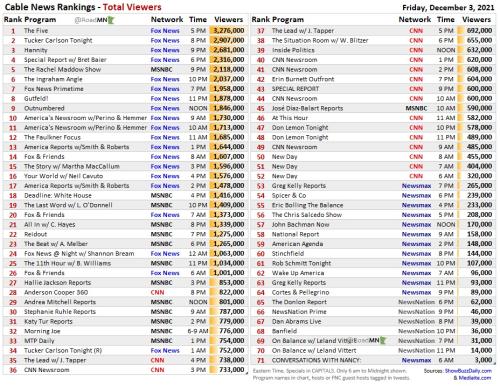 Cable Ratings Friday December 3rd 2021