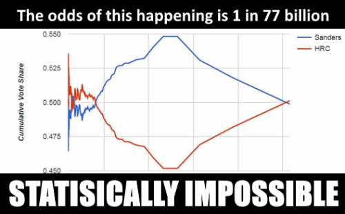 bernie sanders fraud