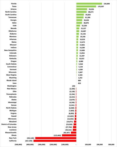 state-migration-chart
