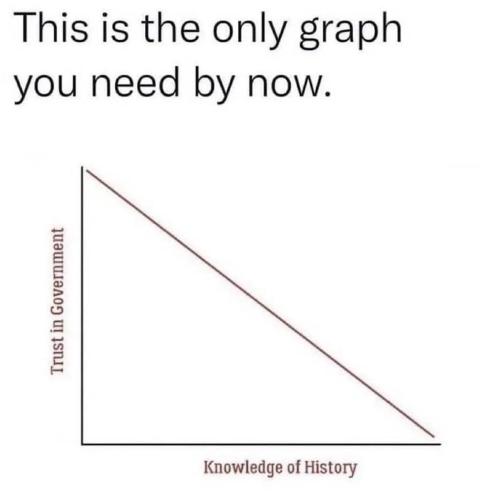 Knowledge of History