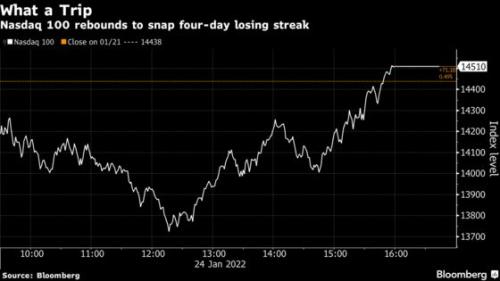 Stocks Storm Back From 4% Rout to Close Higher: Markets Wrap.