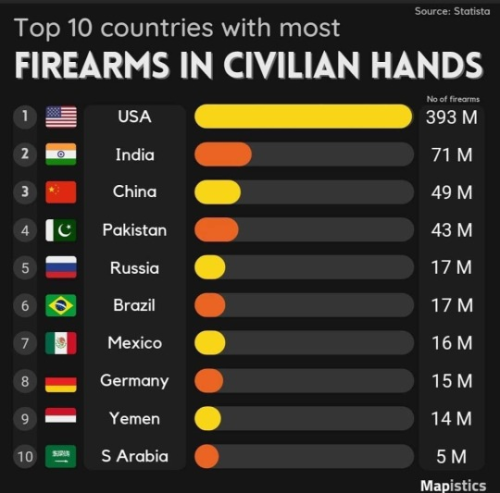 FIREARMS IN CIVILIAN HANDS