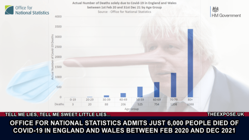 ONS-ADMITS-JUST-6000-COVID-DEATHS
