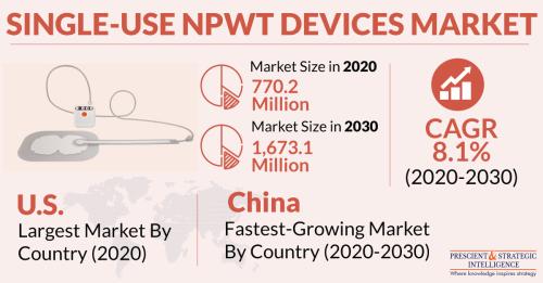Single-Use-NPWT-Devices-Market