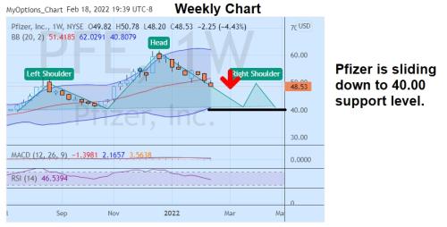 Pfizer price is down