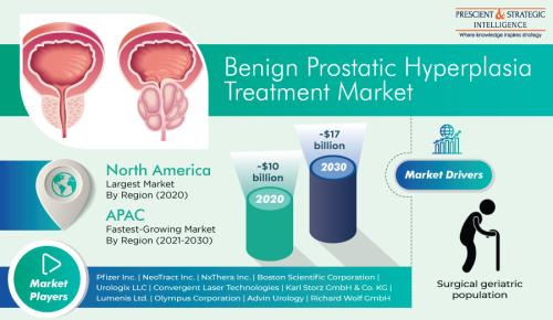 Benign Prostatic Hyperplasia (BPH) Treatment Market