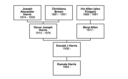 kamala ancestory