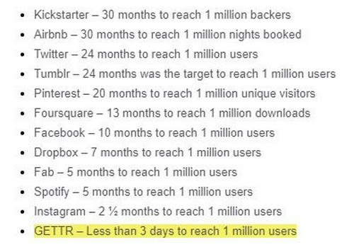 gettr reached 1 m users in 3 days