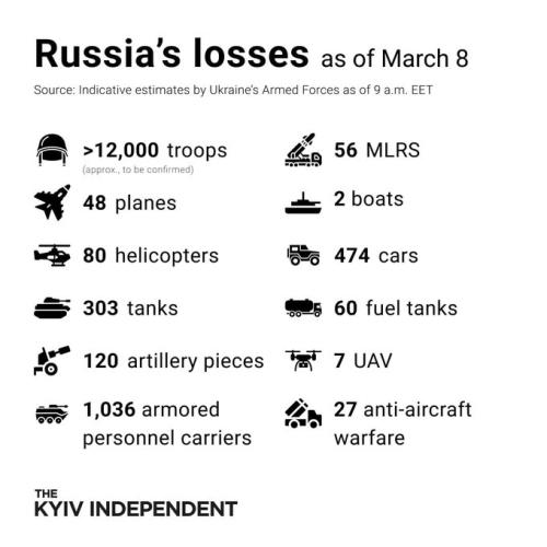 russia lost so far