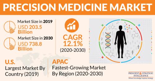 Precision-Medicine-Market 2022