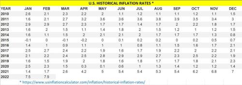 Inflation Rates