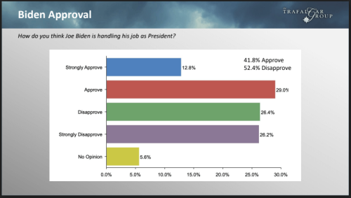 Trafalgar Poll