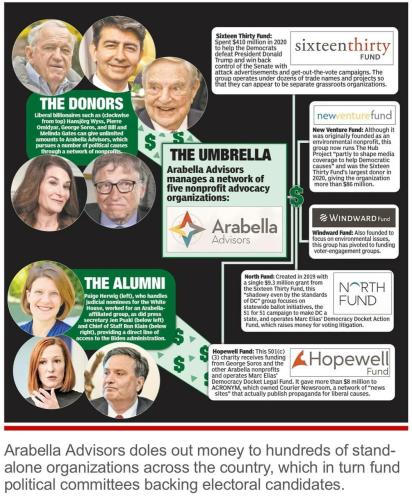 globalist donors to voting system