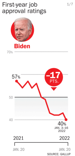 President approval ratings