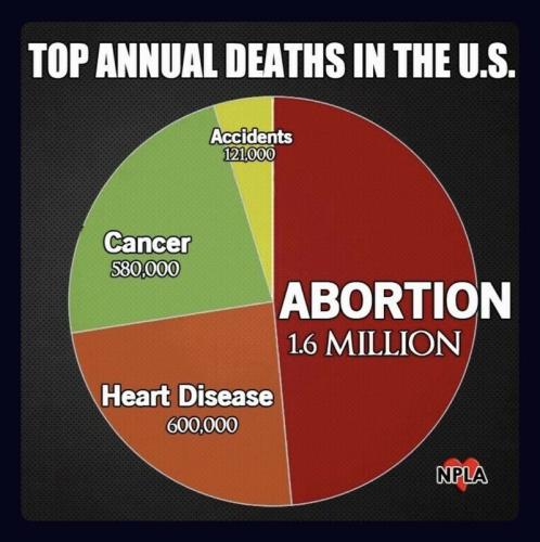 abortions