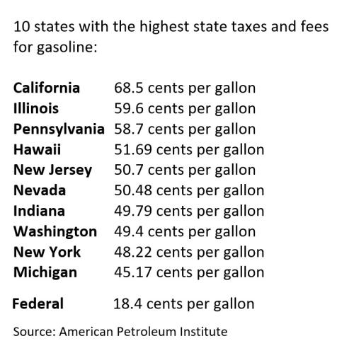 Gas tax n fees