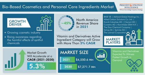Bio-Based-Cosmetics-and-Personal-Care-Ingredients-Market-1