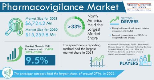 Pharmacovigilance-Market