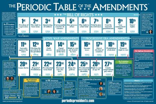 periodic table of amendments