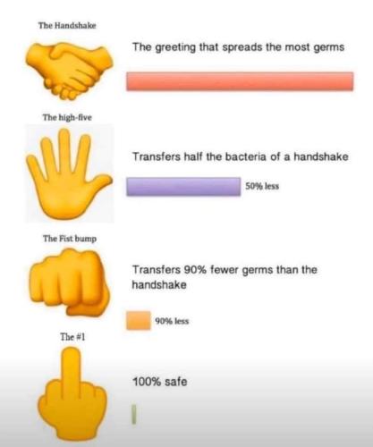 Germs - Percentage of germs spread