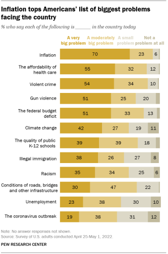 Top Concerns