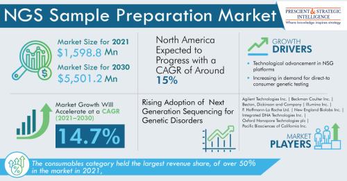 NGS-Sample-Preparation-Market