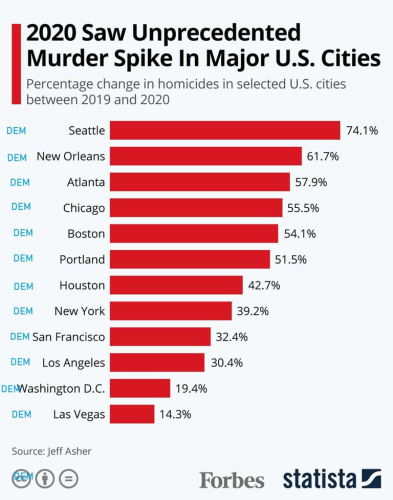 murder spike dem cities
