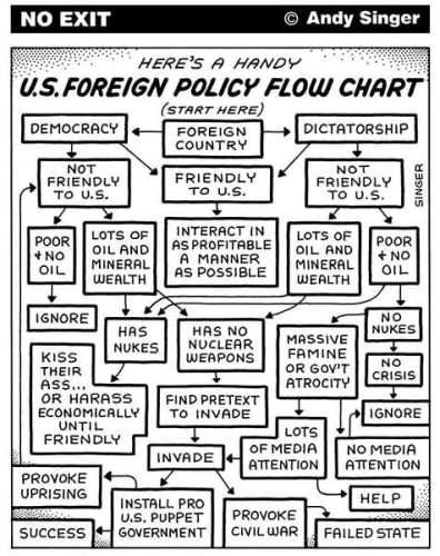 Foreign Policy Flow Chart