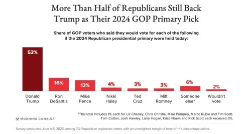 Backing Trump