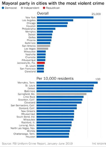mayoral cities with crime