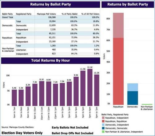80% repub voters