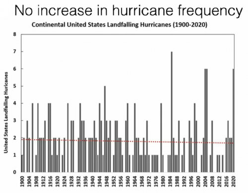 Hurricanes decline in numbers and strength since 1900