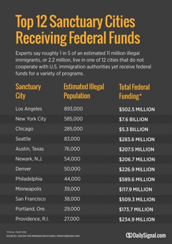sanctuary funding