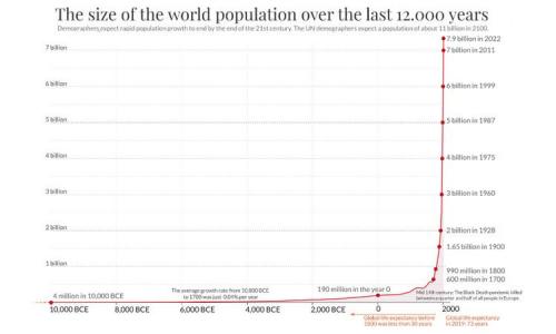 World Population Growth