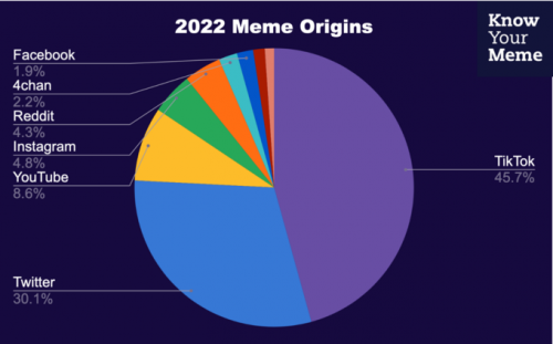 2022 Memes